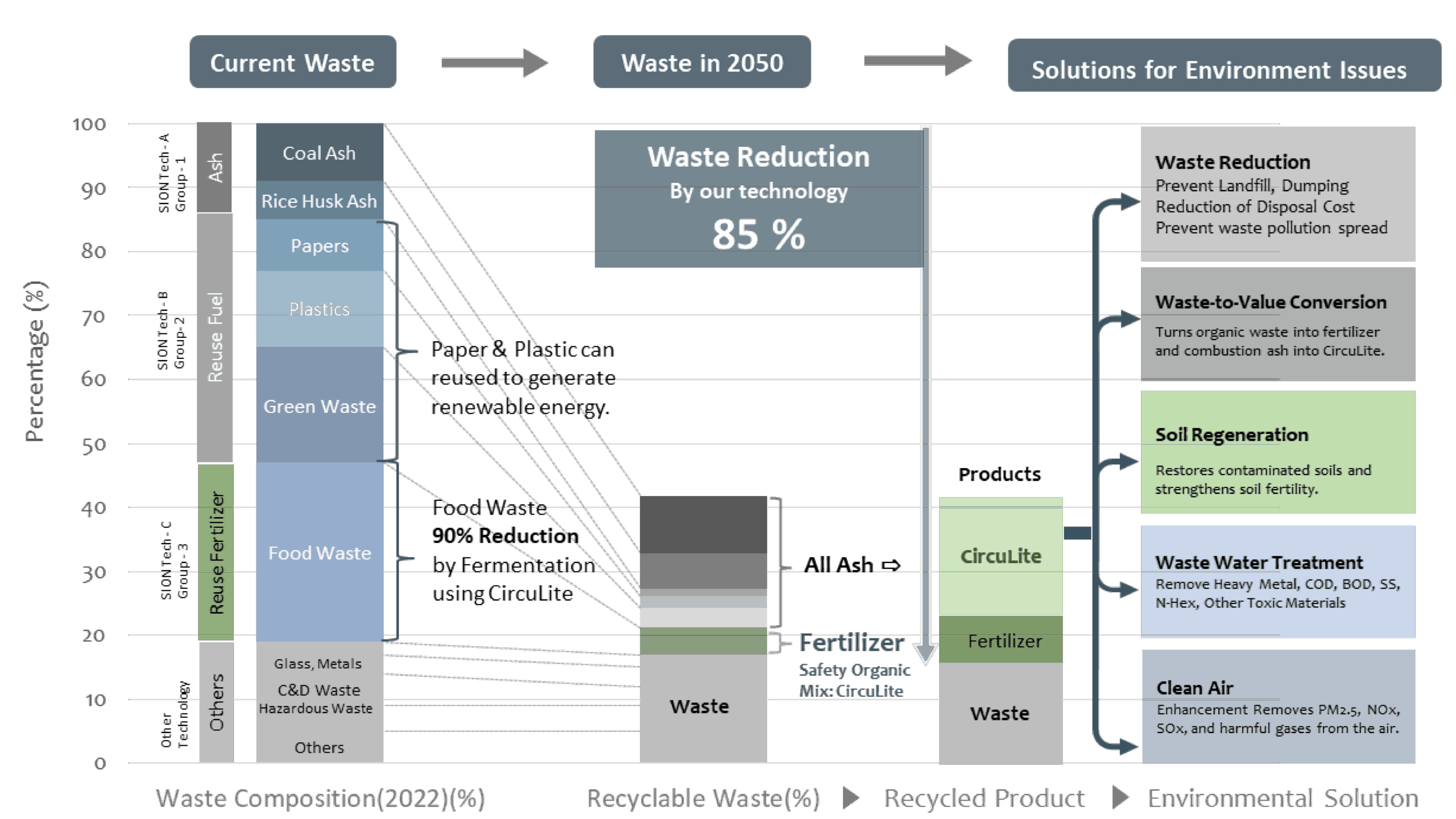 Case - Estimate: Waste Treatment Simulation in certain country